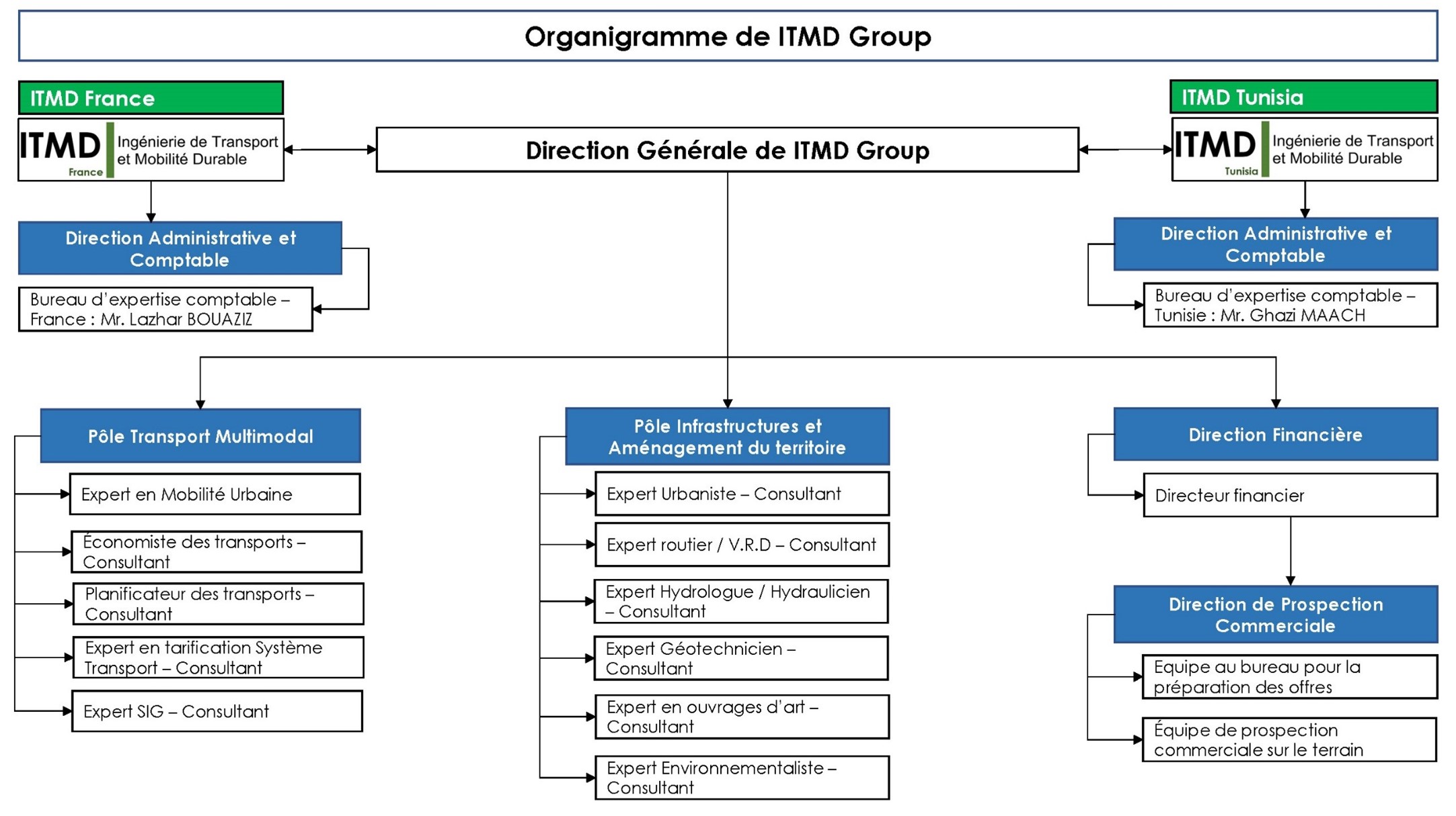 Organigramme ITMD